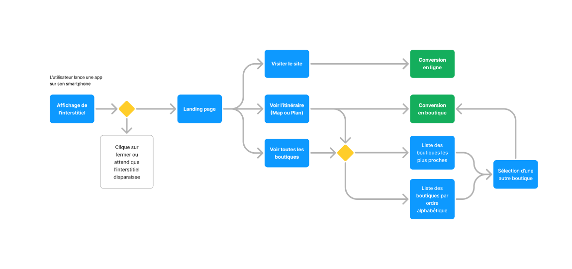 Parcours utilisateur simplifié Drive to Store